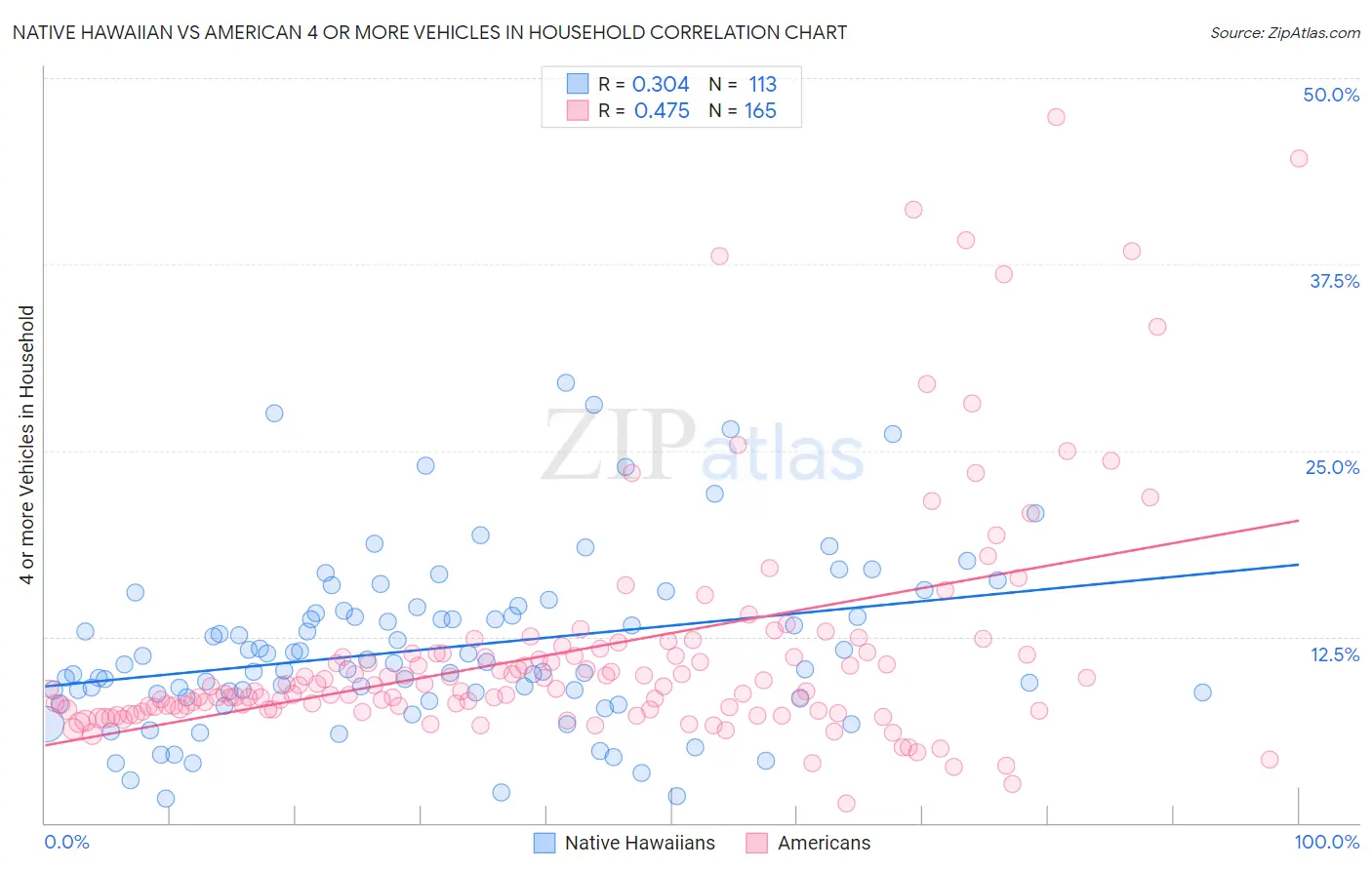 Native Hawaiian vs American 4 or more Vehicles in Household
