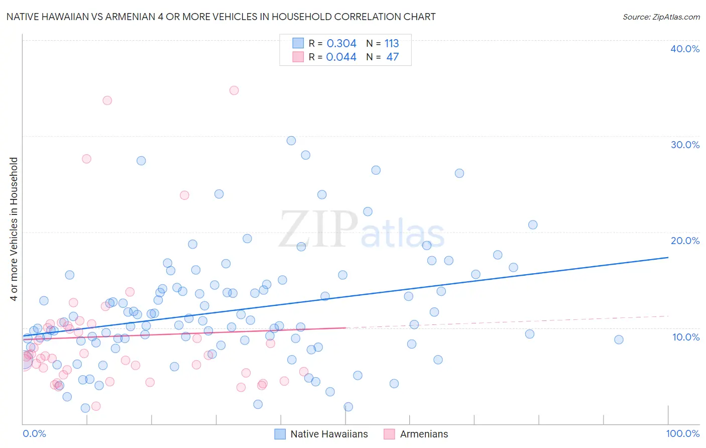 Native Hawaiian vs Armenian 4 or more Vehicles in Household
