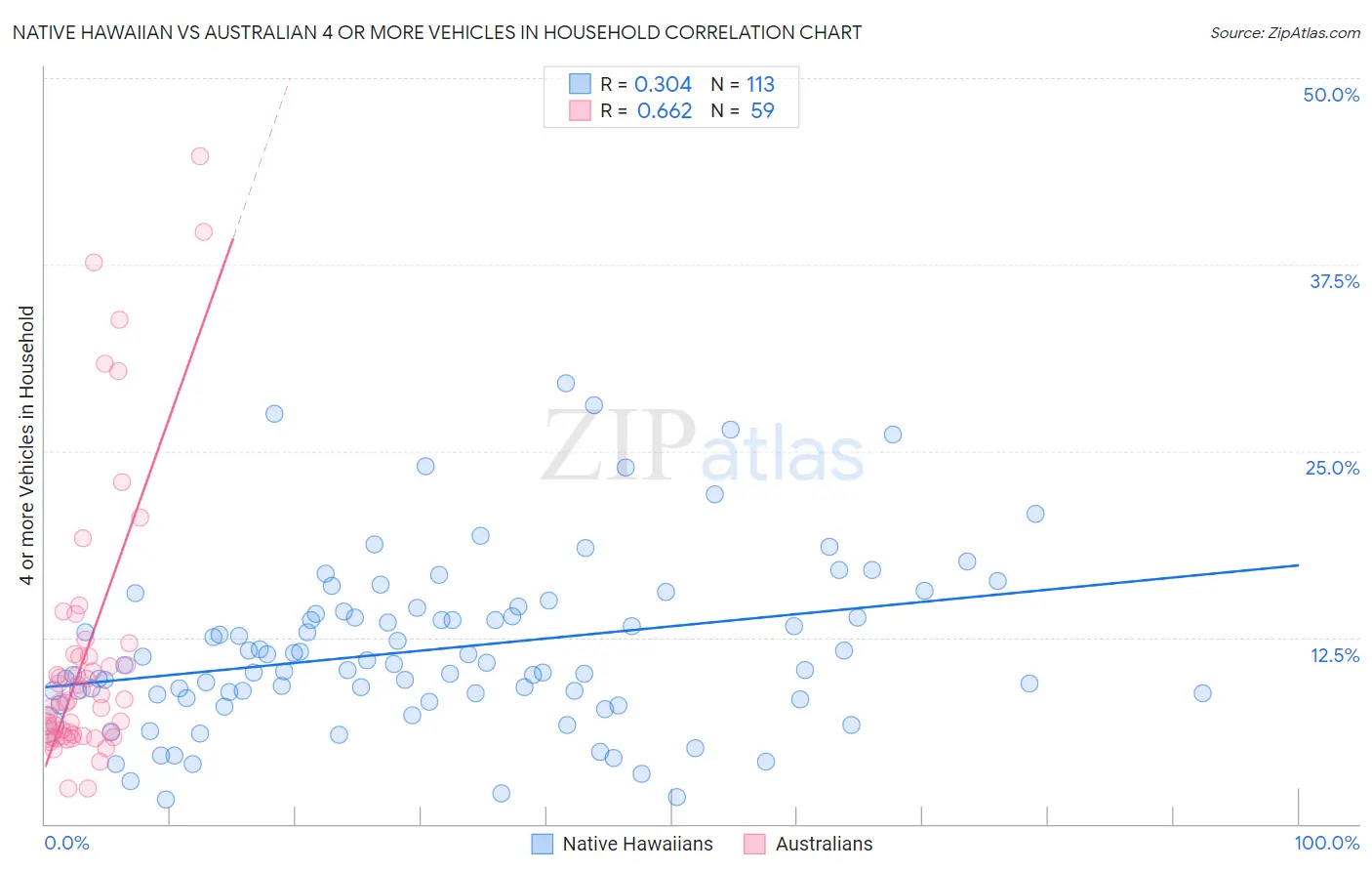 Native Hawaiian vs Australian 4 or more Vehicles in Household