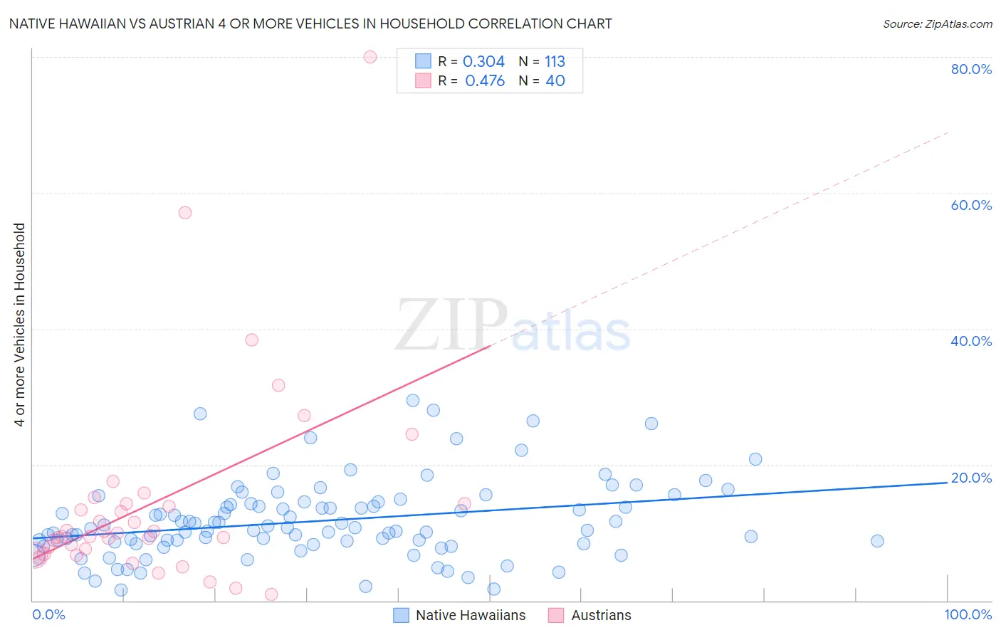 Native Hawaiian vs Austrian 4 or more Vehicles in Household