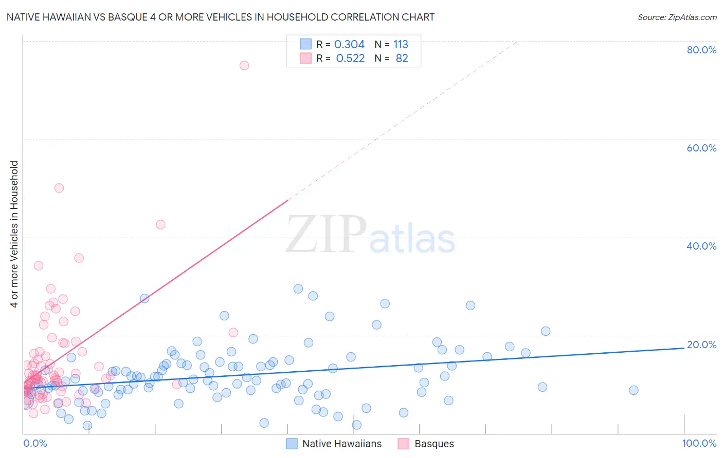 Native Hawaiian vs Basque 4 or more Vehicles in Household