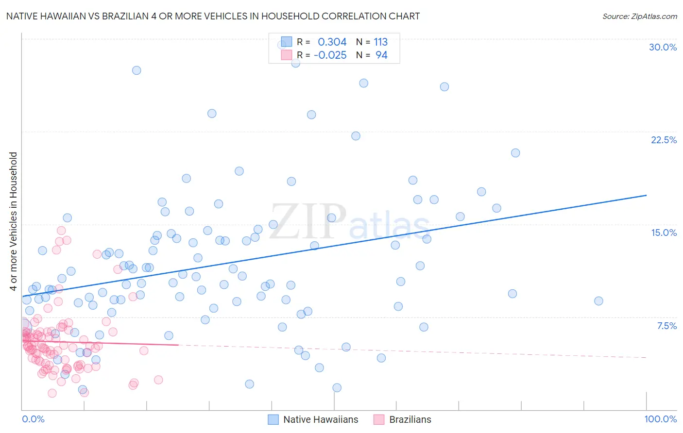Native Hawaiian vs Brazilian 4 or more Vehicles in Household