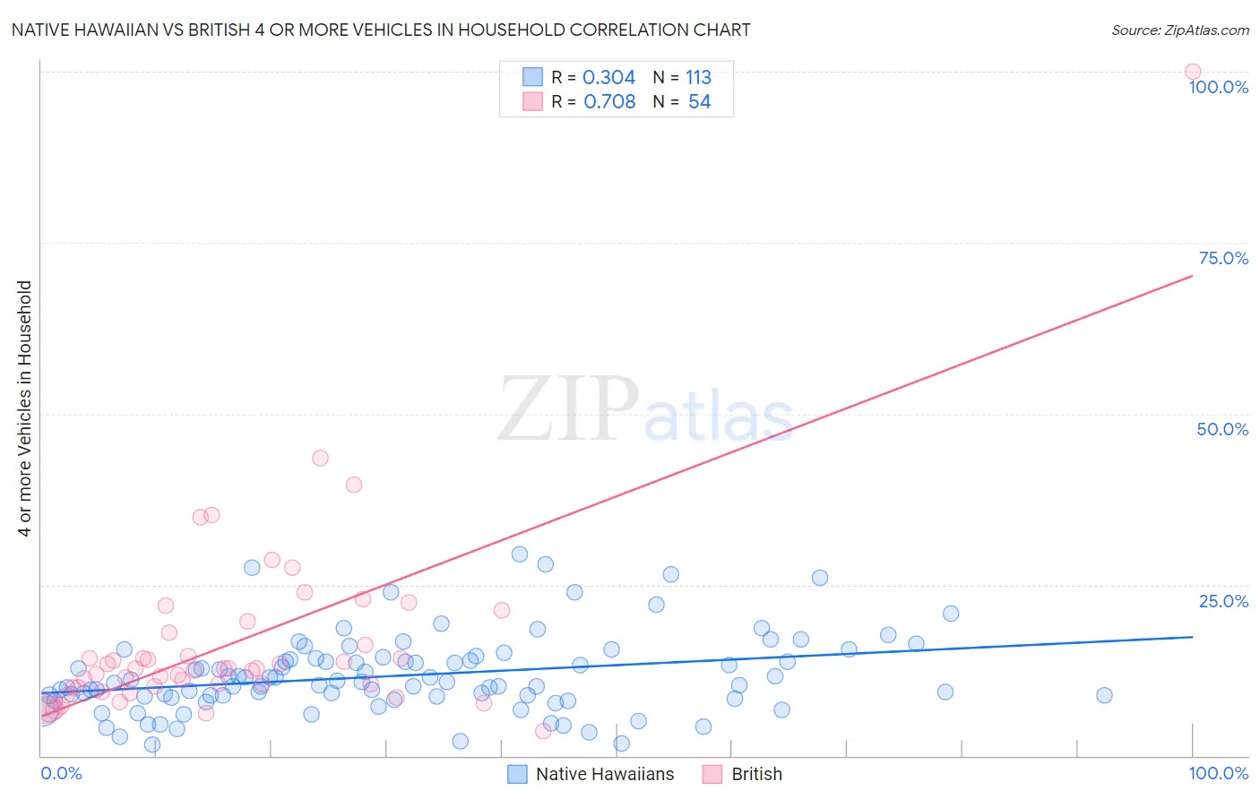 Native Hawaiian vs British 4 or more Vehicles in Household