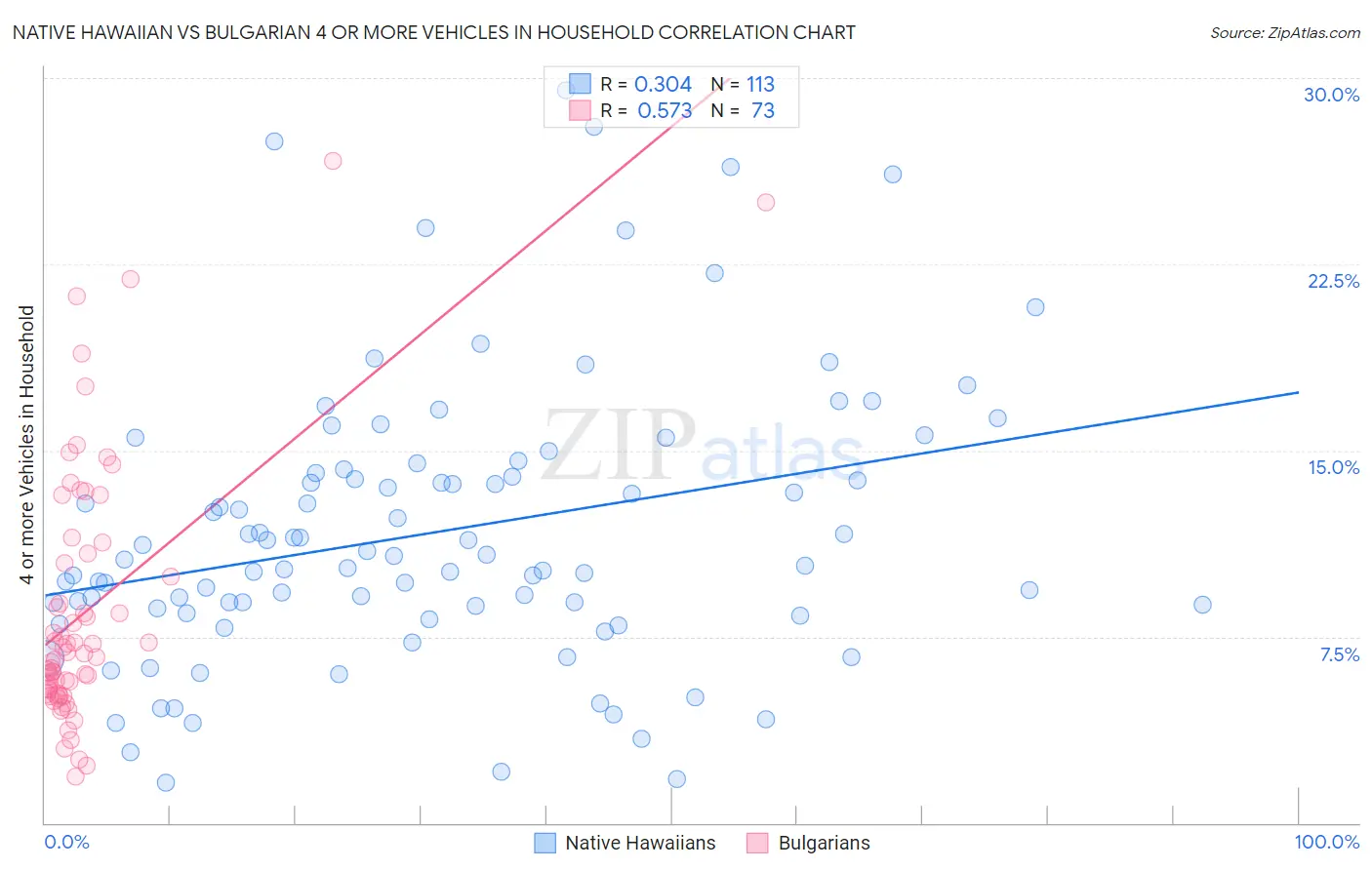 Native Hawaiian vs Bulgarian 4 or more Vehicles in Household