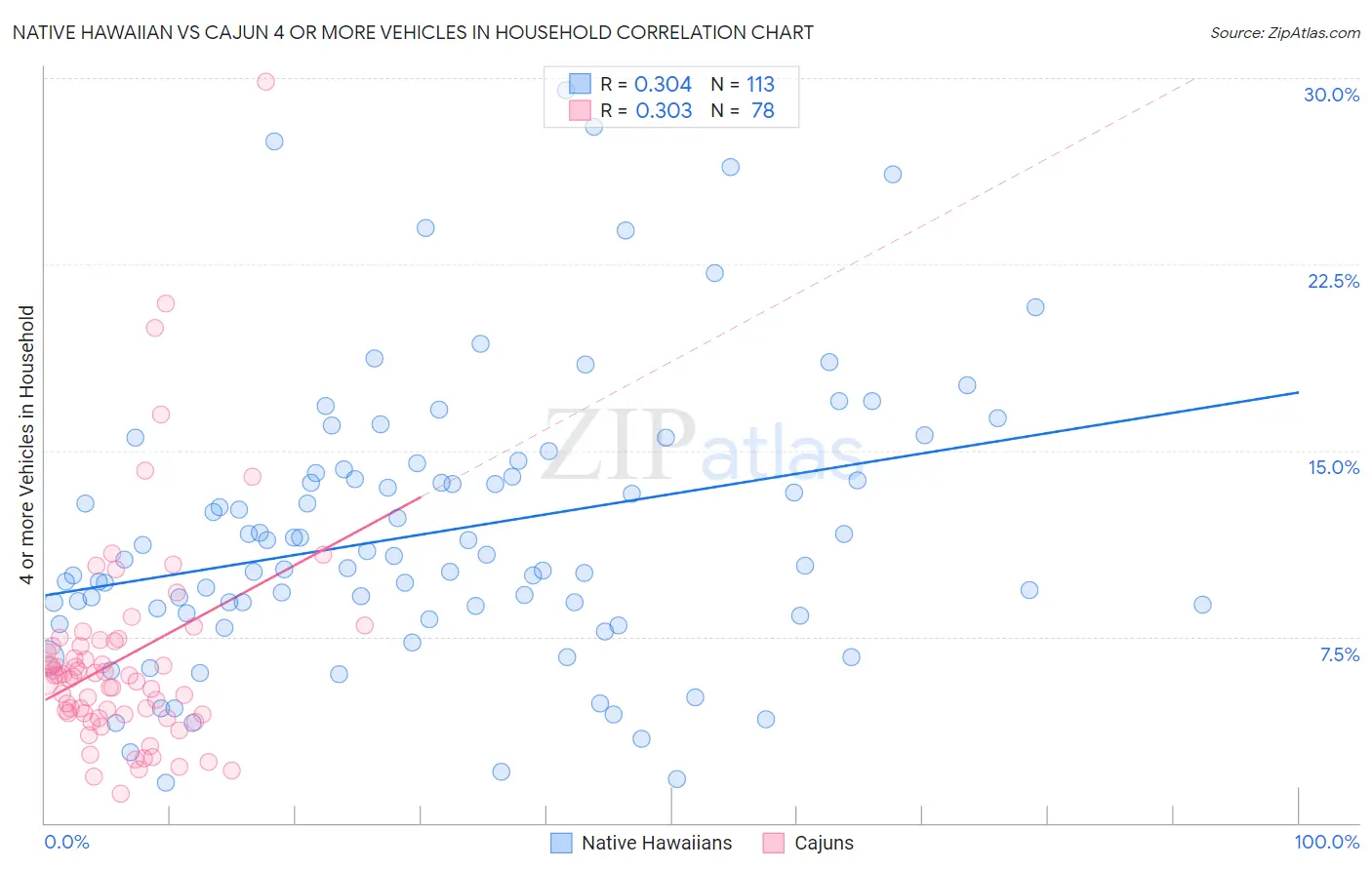 Native Hawaiian vs Cajun 4 or more Vehicles in Household