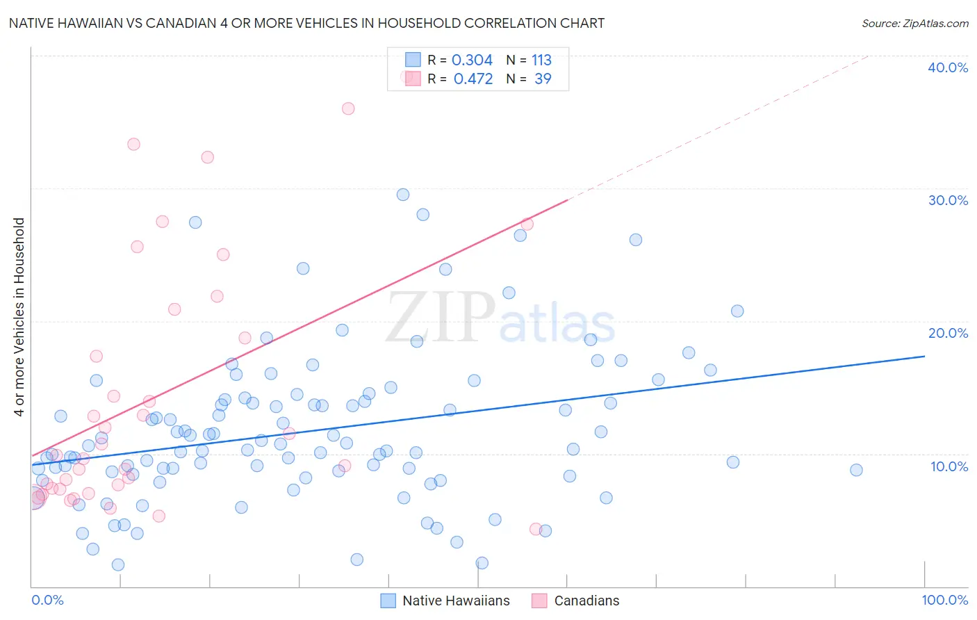Native Hawaiian vs Canadian 4 or more Vehicles in Household