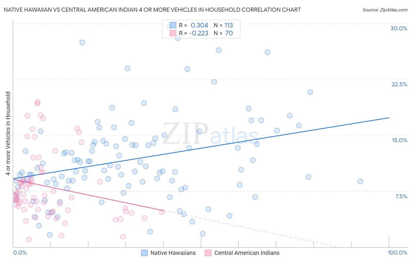 Native Hawaiian vs Central American Indian 4 or more Vehicles in Household