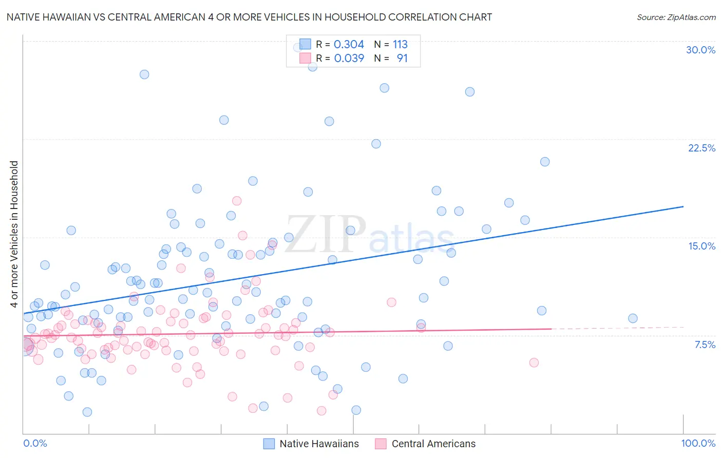 Native Hawaiian vs Central American 4 or more Vehicles in Household