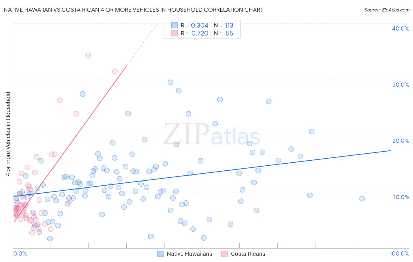 Native Hawaiian vs Costa Rican 4 or more Vehicles in Household