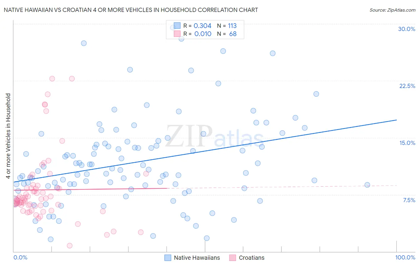 Native Hawaiian vs Croatian 4 or more Vehicles in Household