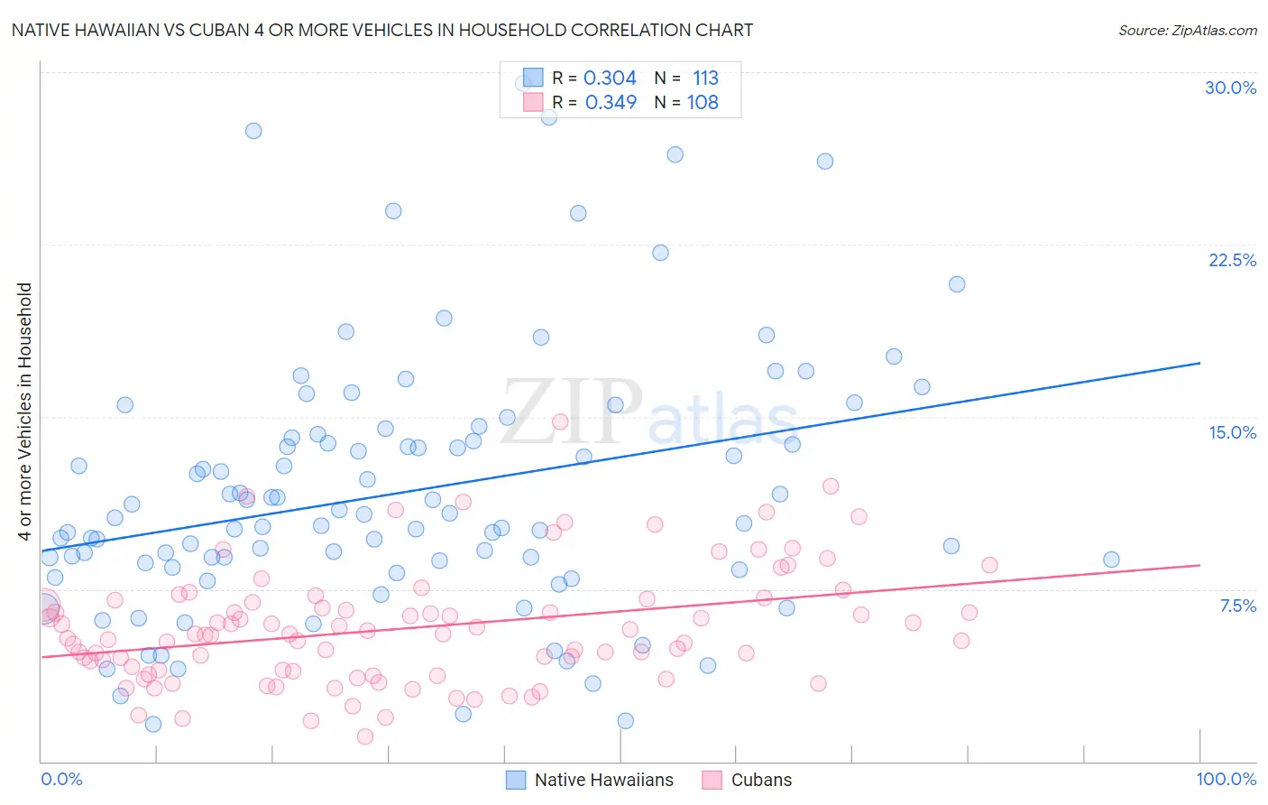 Native Hawaiian vs Cuban 4 or more Vehicles in Household