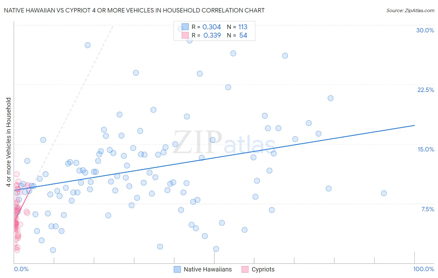 Native Hawaiian vs Cypriot 4 or more Vehicles in Household