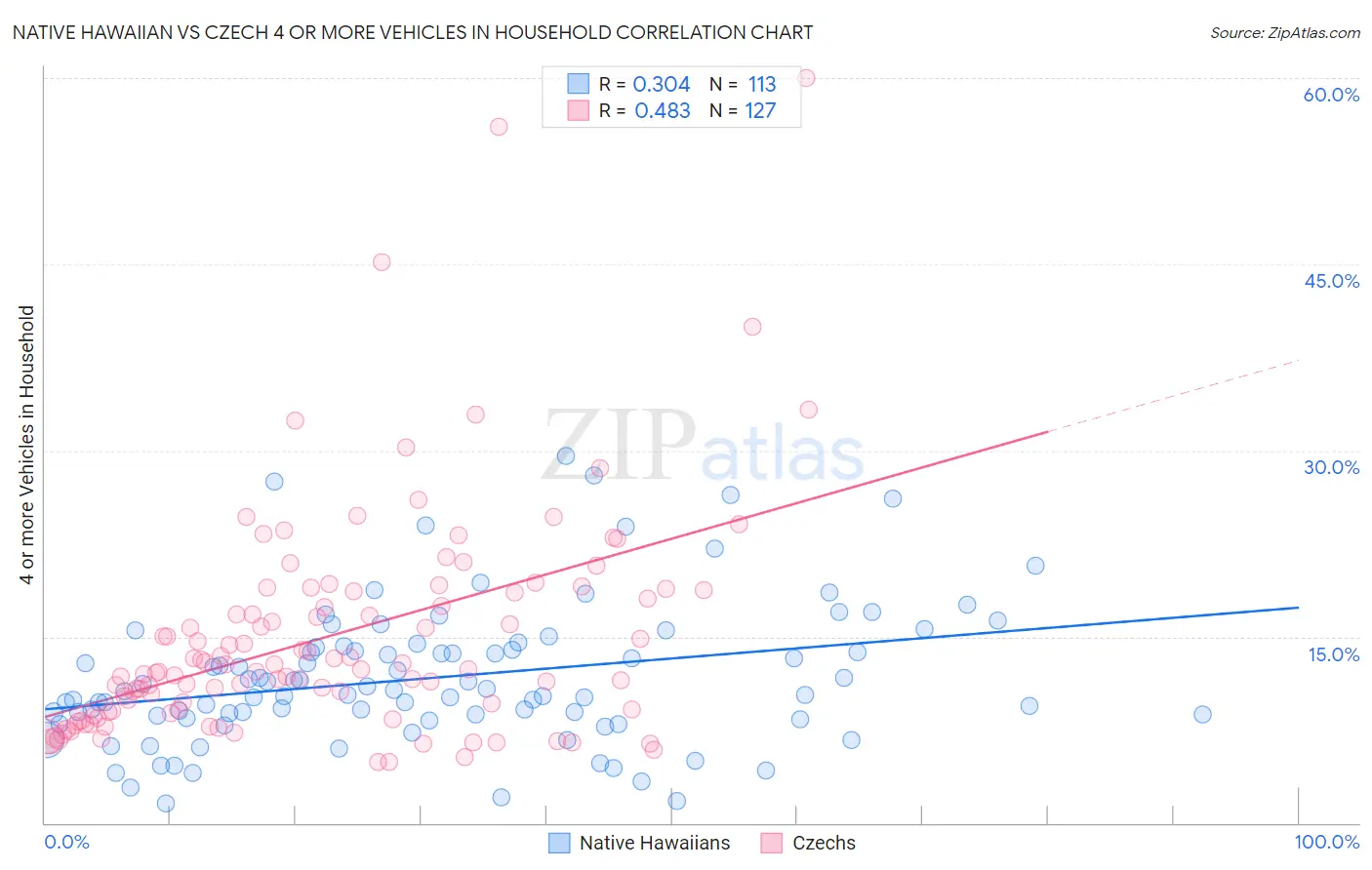 Native Hawaiian vs Czech 4 or more Vehicles in Household