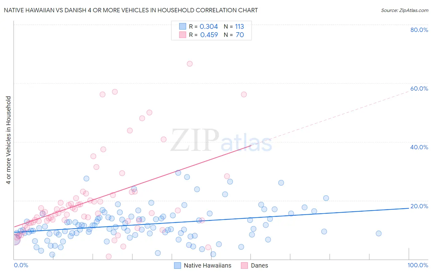 Native Hawaiian vs Danish 4 or more Vehicles in Household