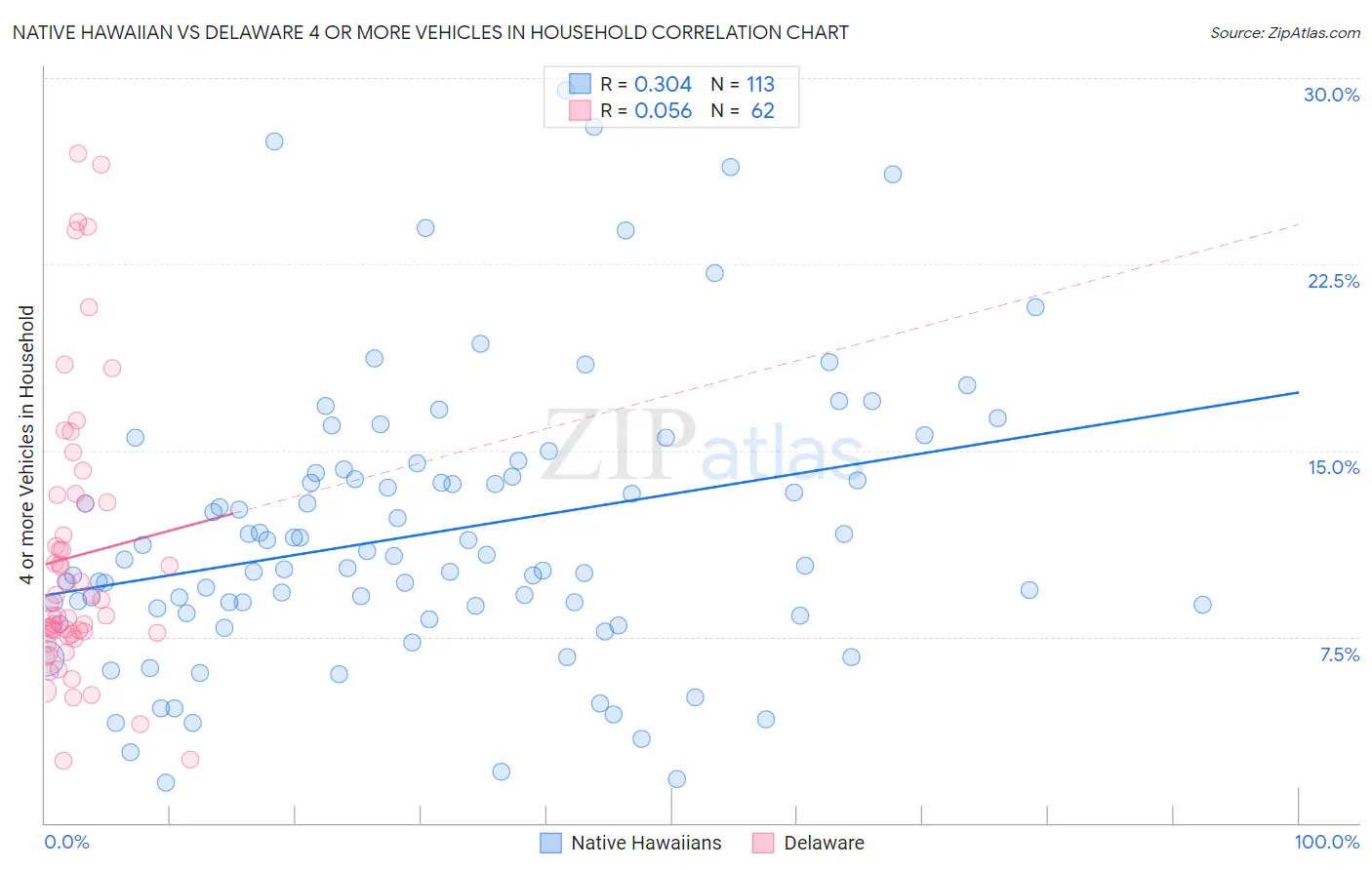 Native Hawaiian vs Delaware 4 or more Vehicles in Household