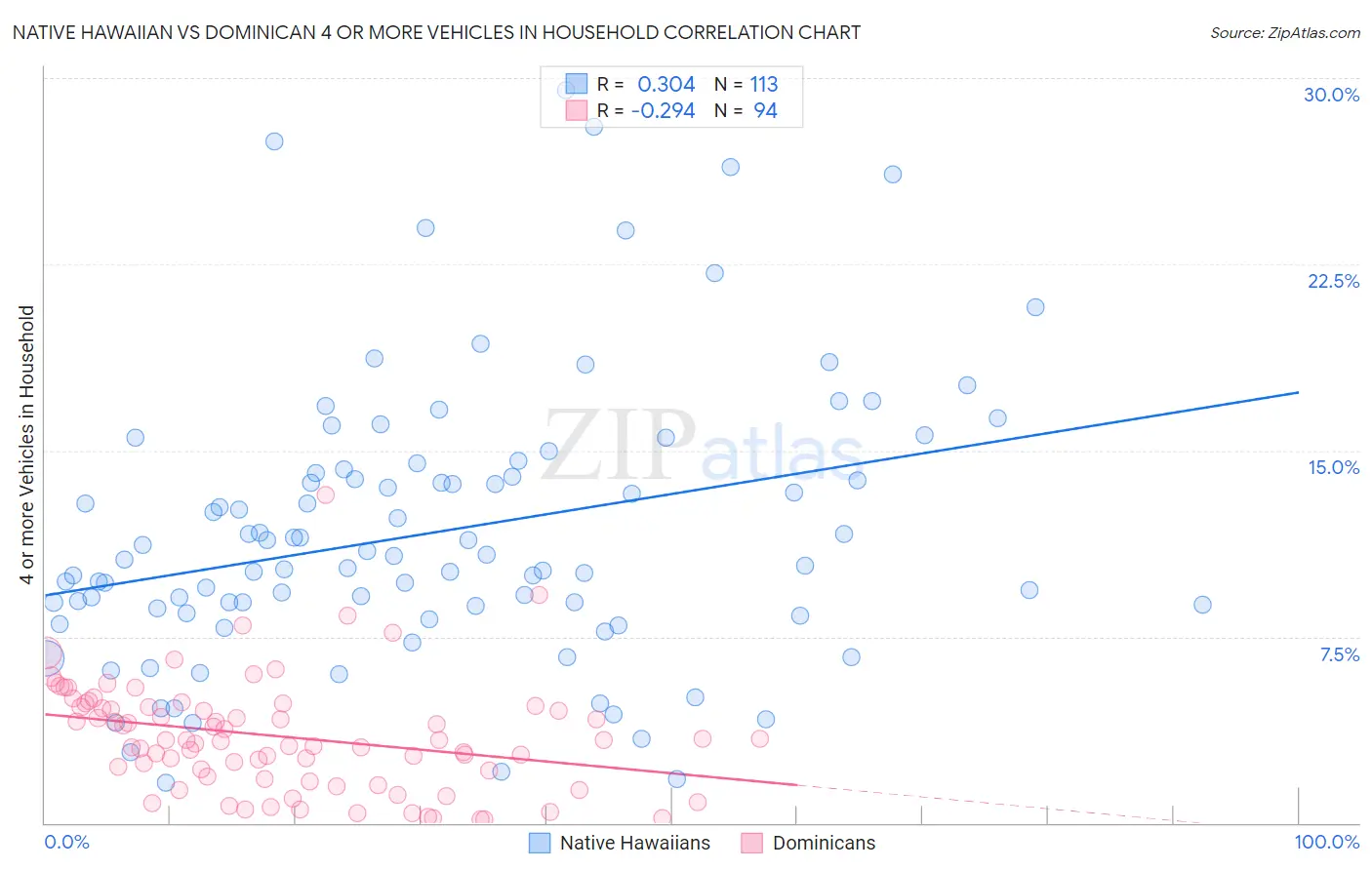 Native Hawaiian vs Dominican 4 or more Vehicles in Household