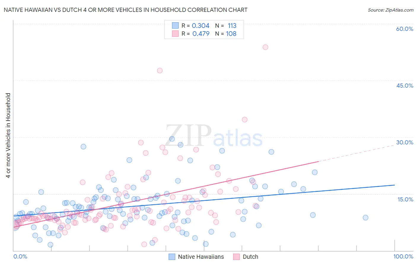 Native Hawaiian vs Dutch 4 or more Vehicles in Household