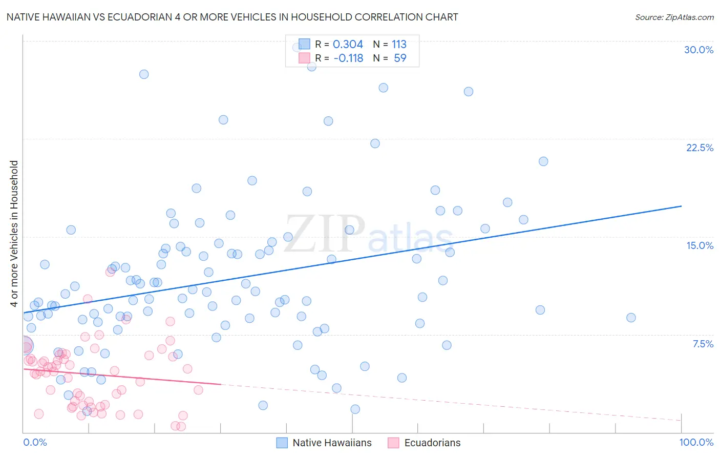 Native Hawaiian vs Ecuadorian 4 or more Vehicles in Household