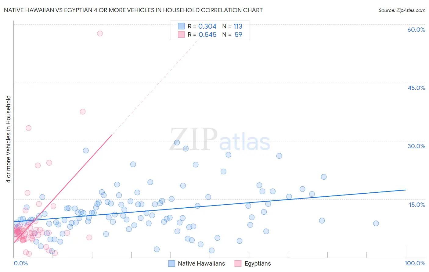 Native Hawaiian vs Egyptian 4 or more Vehicles in Household