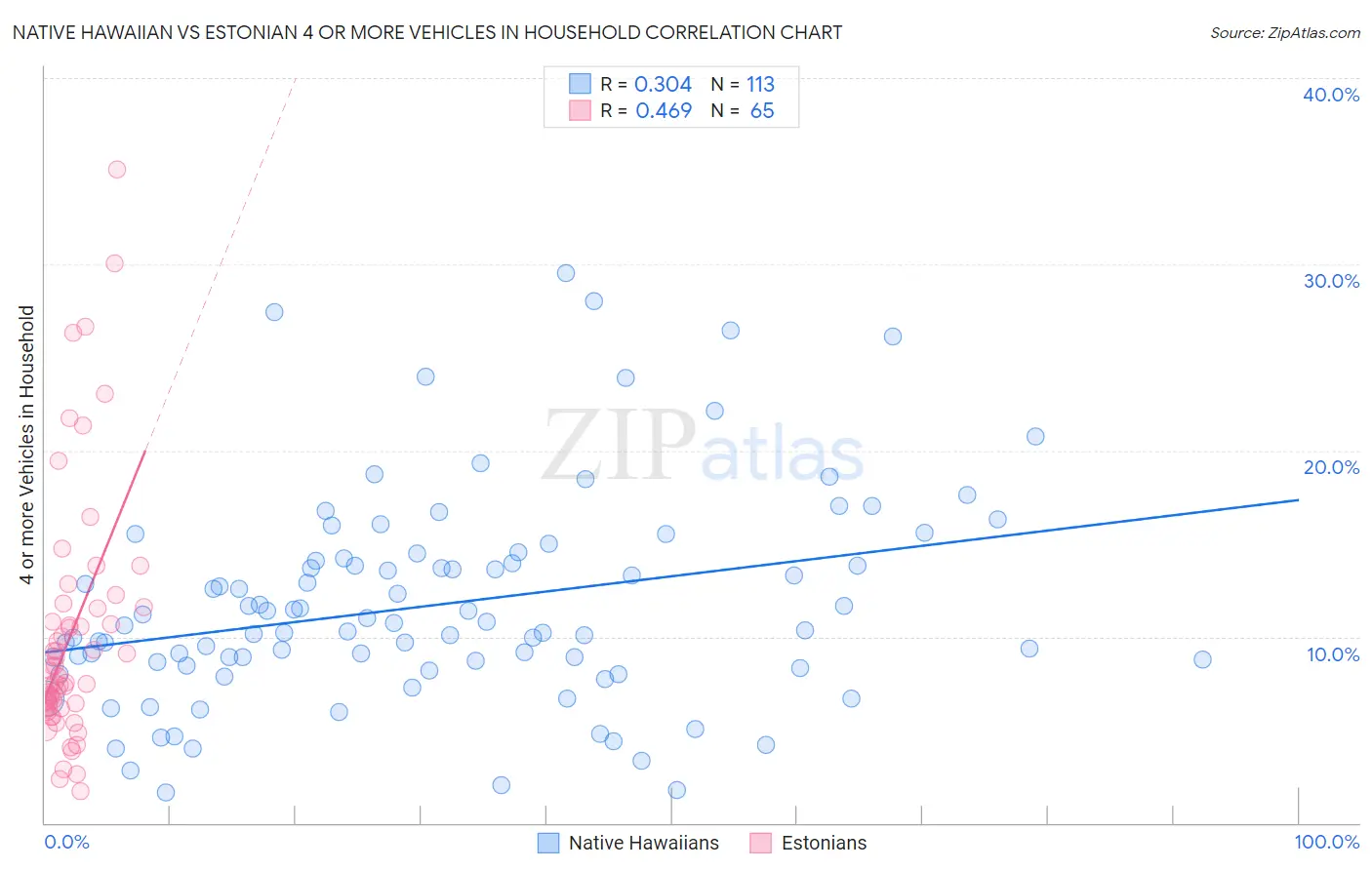 Native Hawaiian vs Estonian 4 or more Vehicles in Household