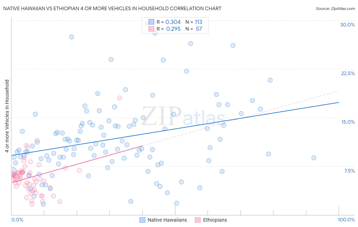 Native Hawaiian vs Ethiopian 4 or more Vehicles in Household