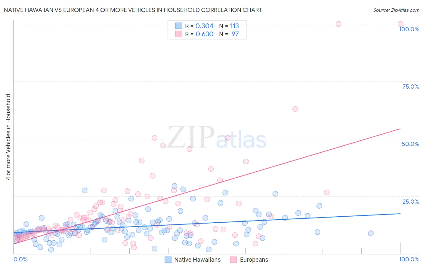 Native Hawaiian vs European 4 or more Vehicles in Household
