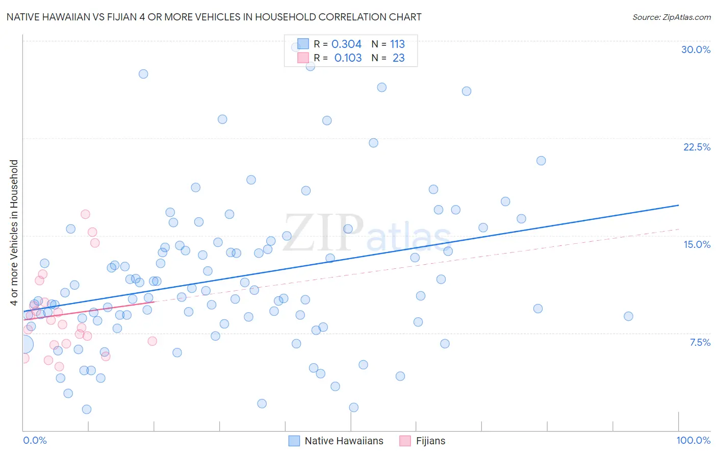 Native Hawaiian vs Fijian 4 or more Vehicles in Household