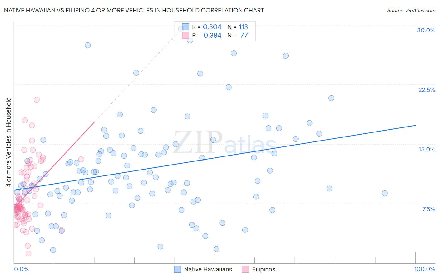 Native Hawaiian vs Filipino 4 or more Vehicles in Household