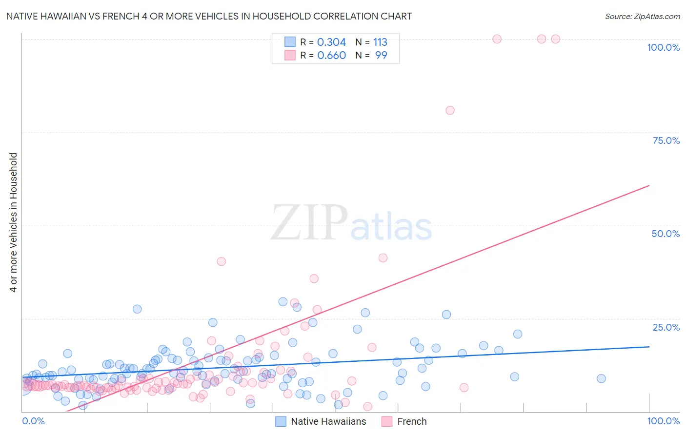 Native Hawaiian vs French 4 or more Vehicles in Household