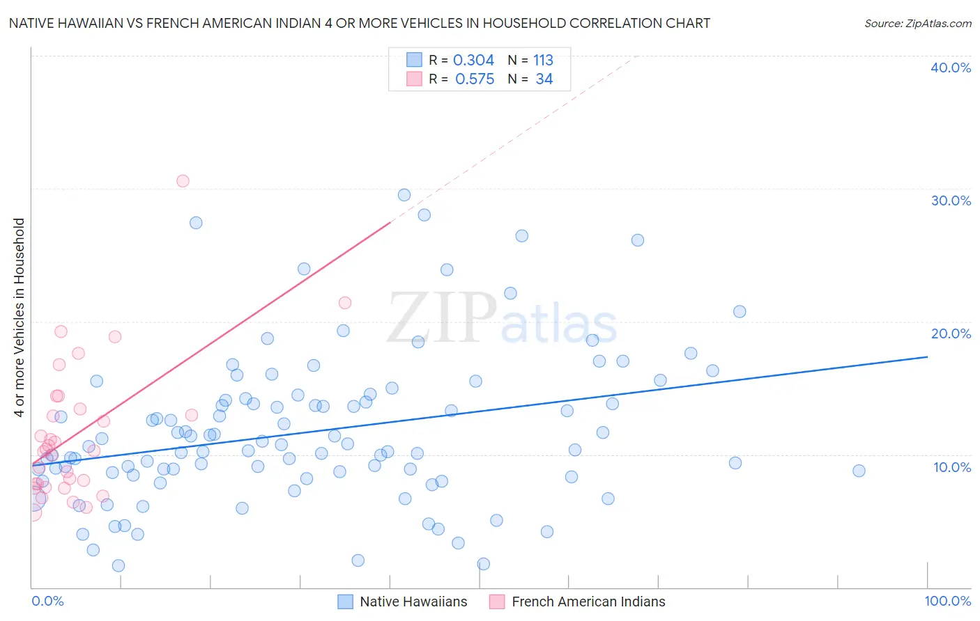 Native Hawaiian vs French American Indian 4 or more Vehicles in Household