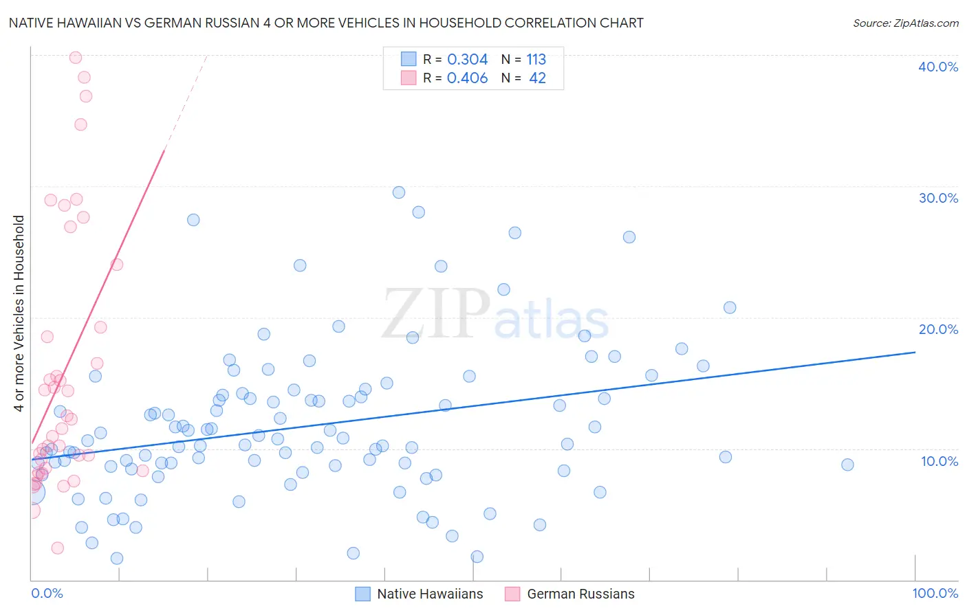 Native Hawaiian vs German Russian 4 or more Vehicles in Household