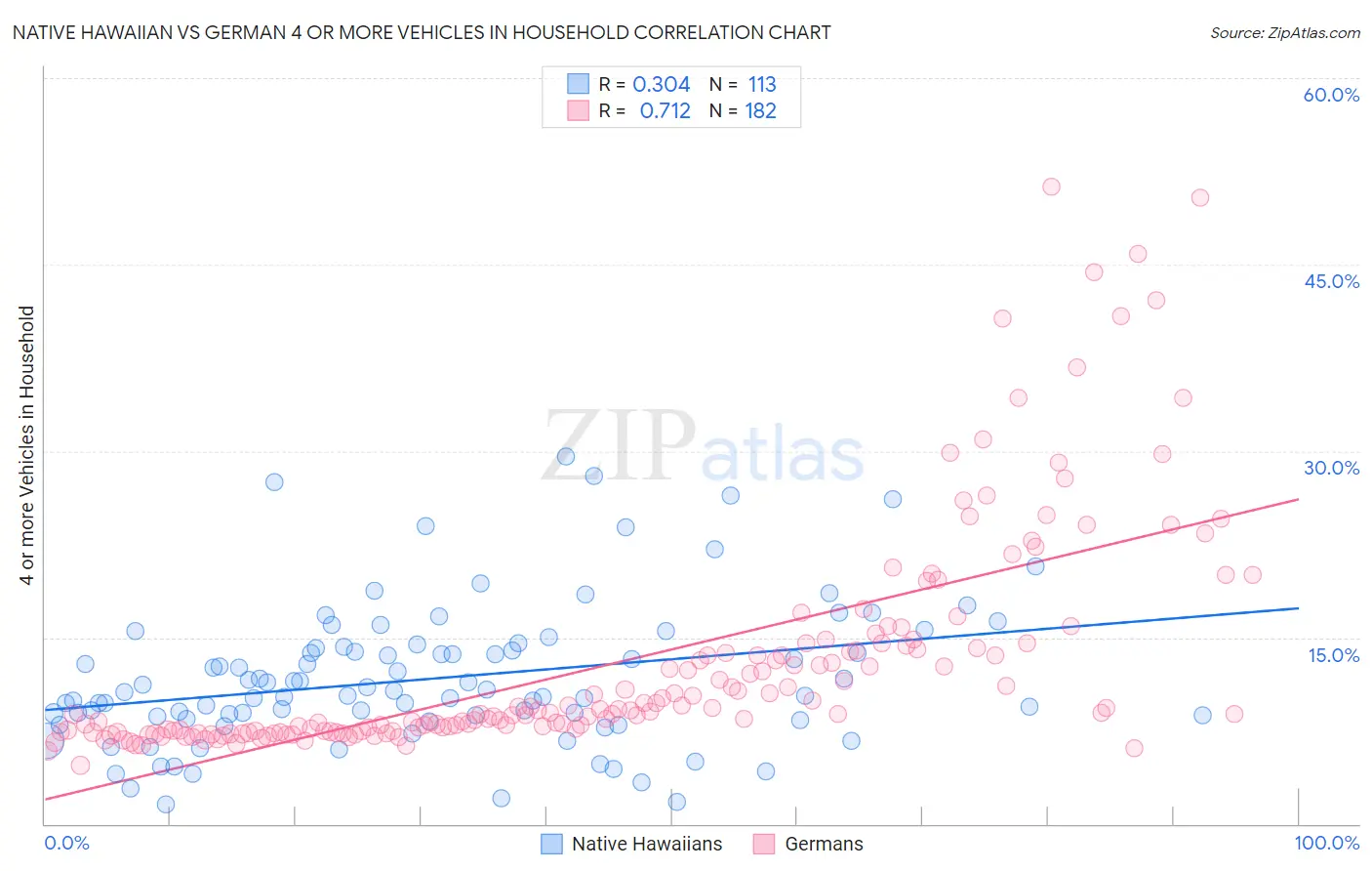 Native Hawaiian vs German 4 or more Vehicles in Household