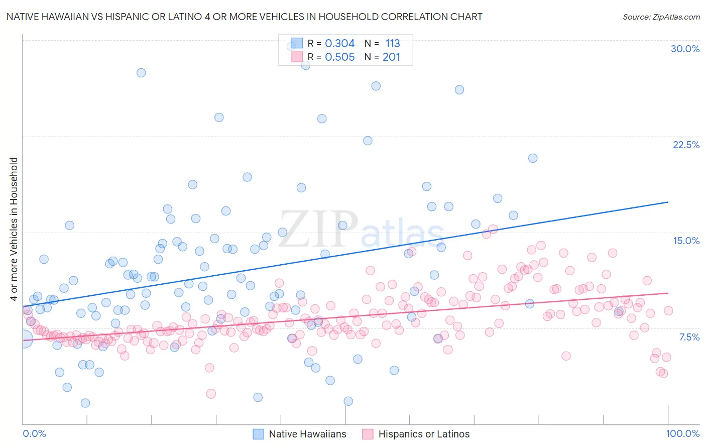 Native Hawaiian vs Hispanic or Latino 4 or more Vehicles in Household