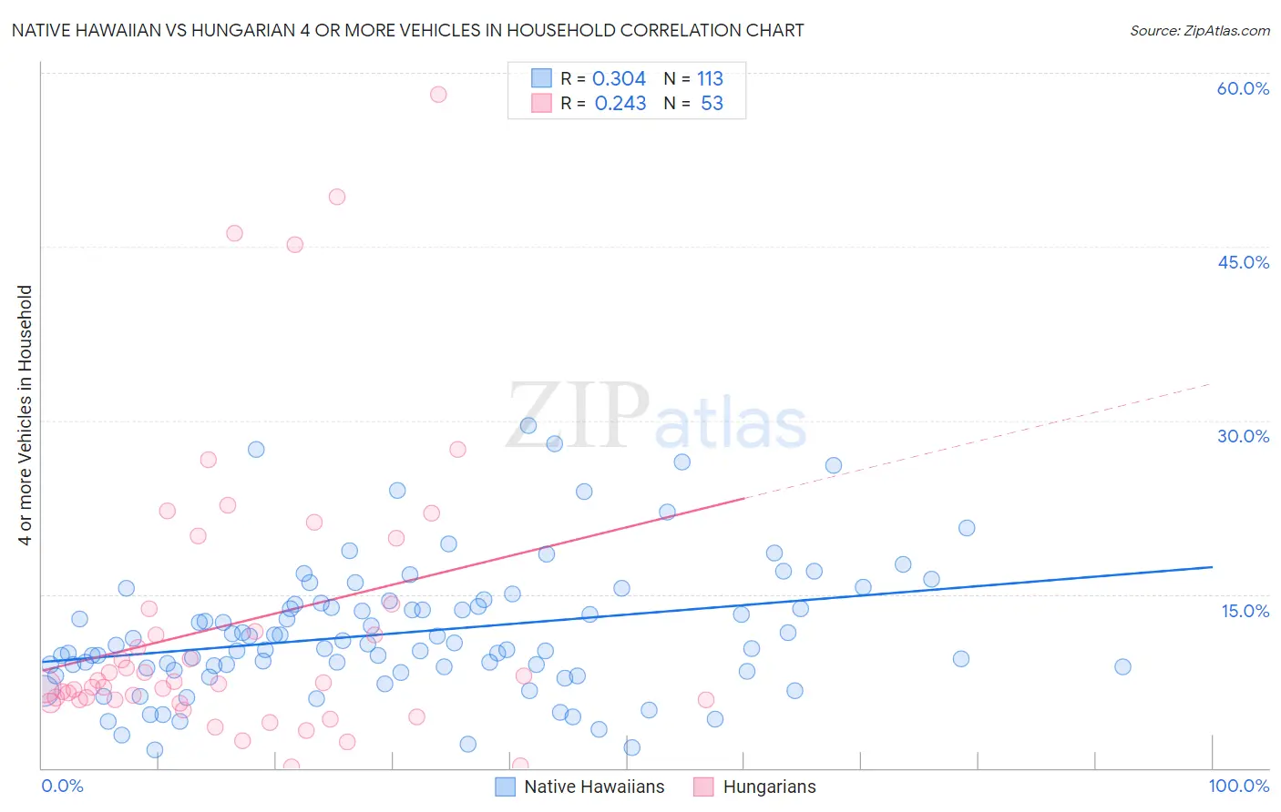 Native Hawaiian vs Hungarian 4 or more Vehicles in Household