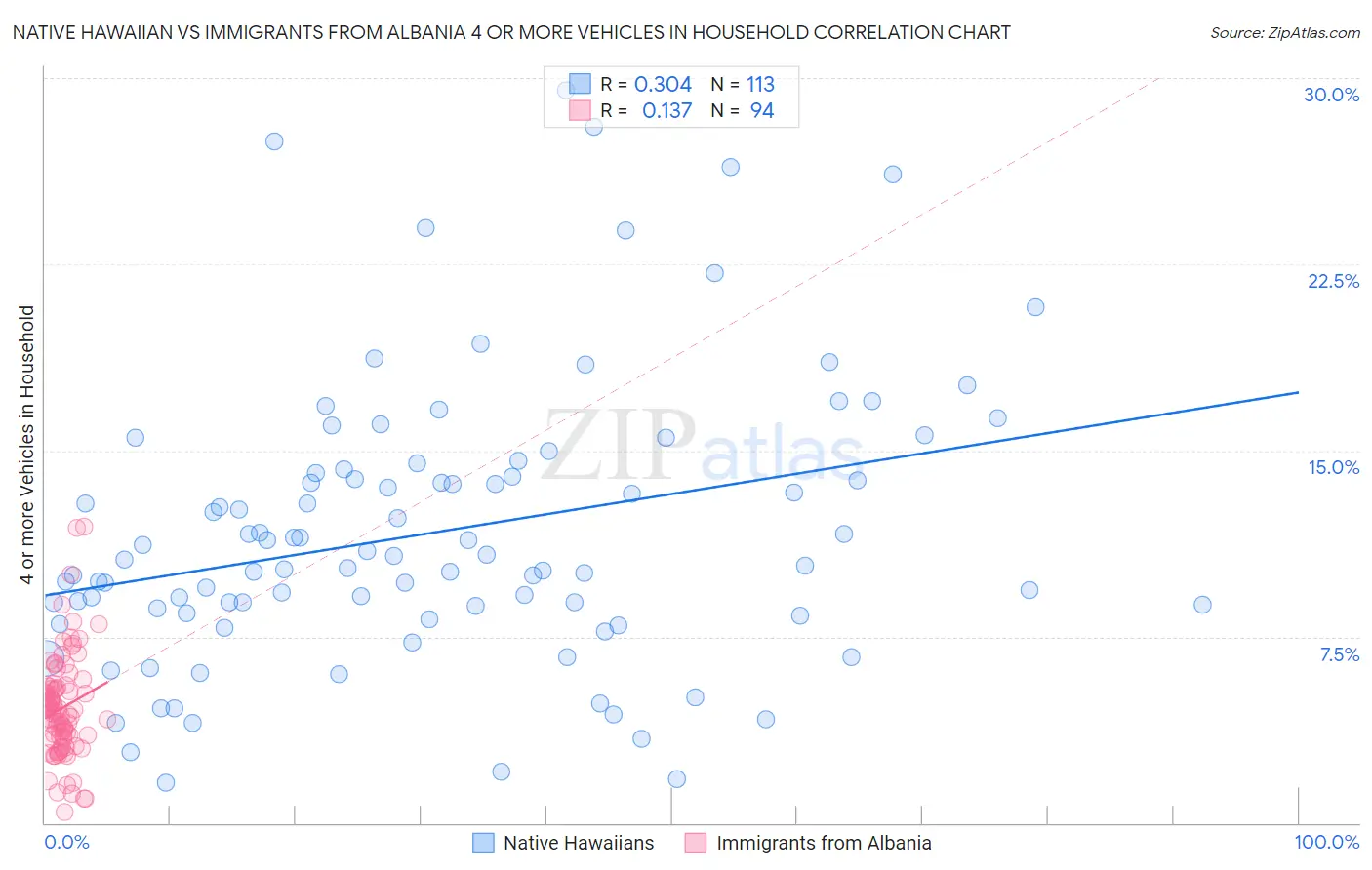 Native Hawaiian vs Immigrants from Albania 4 or more Vehicles in Household