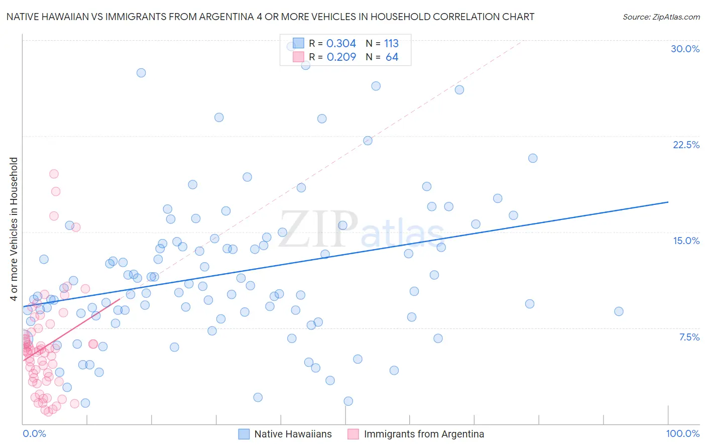 Native Hawaiian vs Immigrants from Argentina 4 or more Vehicles in Household