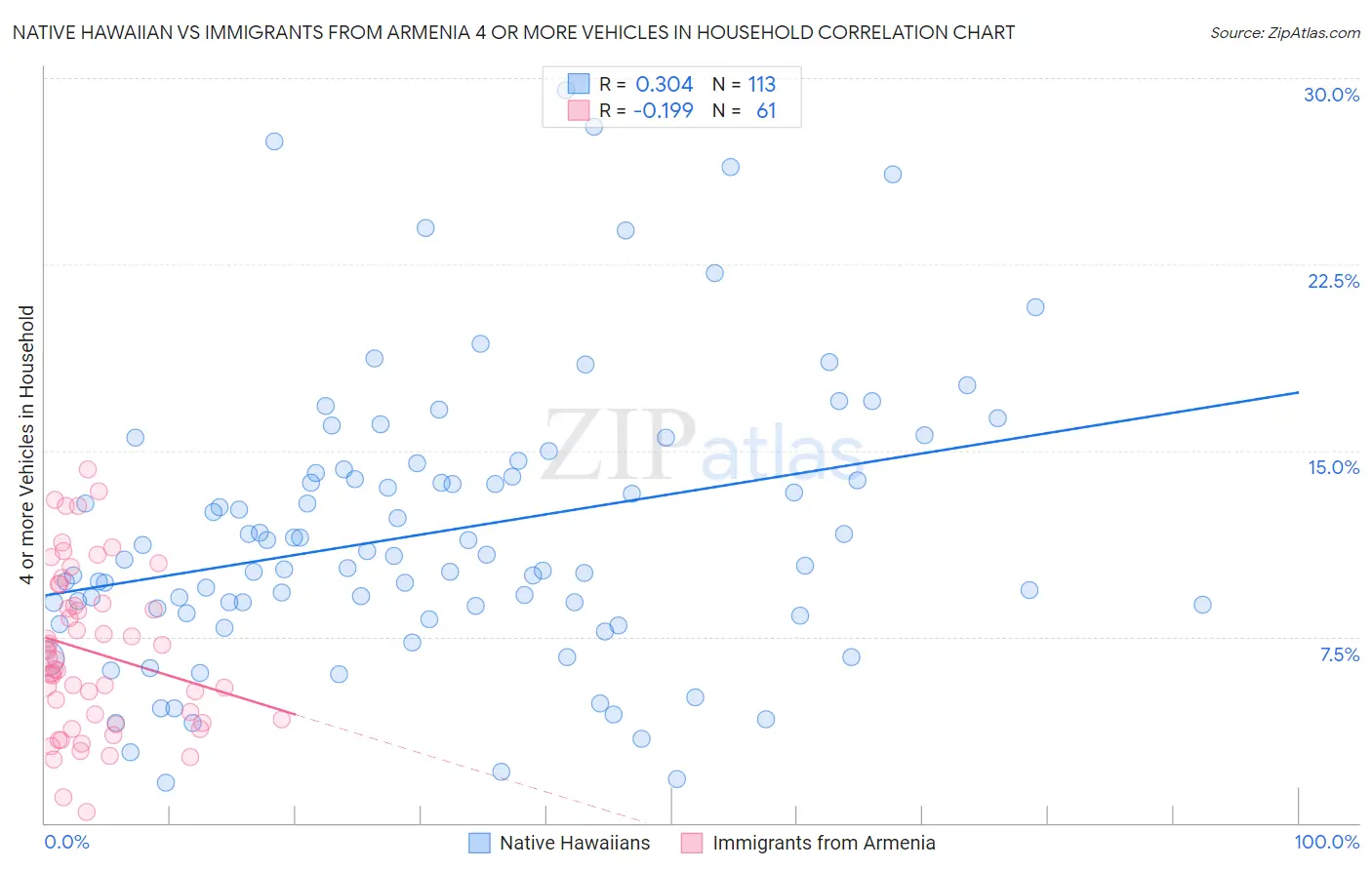 Native Hawaiian vs Immigrants from Armenia 4 or more Vehicles in Household