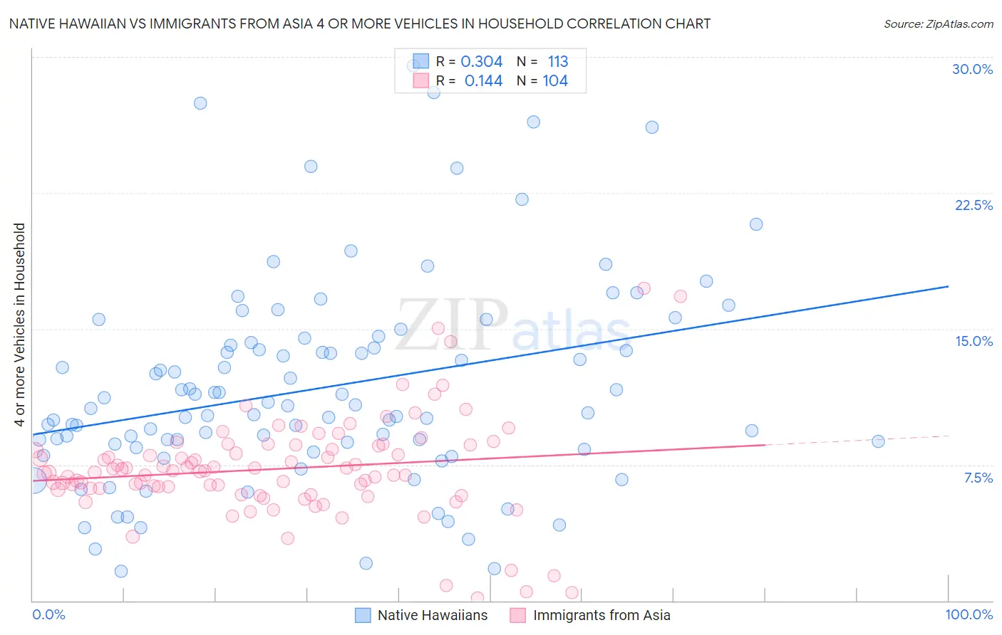 Native Hawaiian vs Immigrants from Asia 4 or more Vehicles in Household