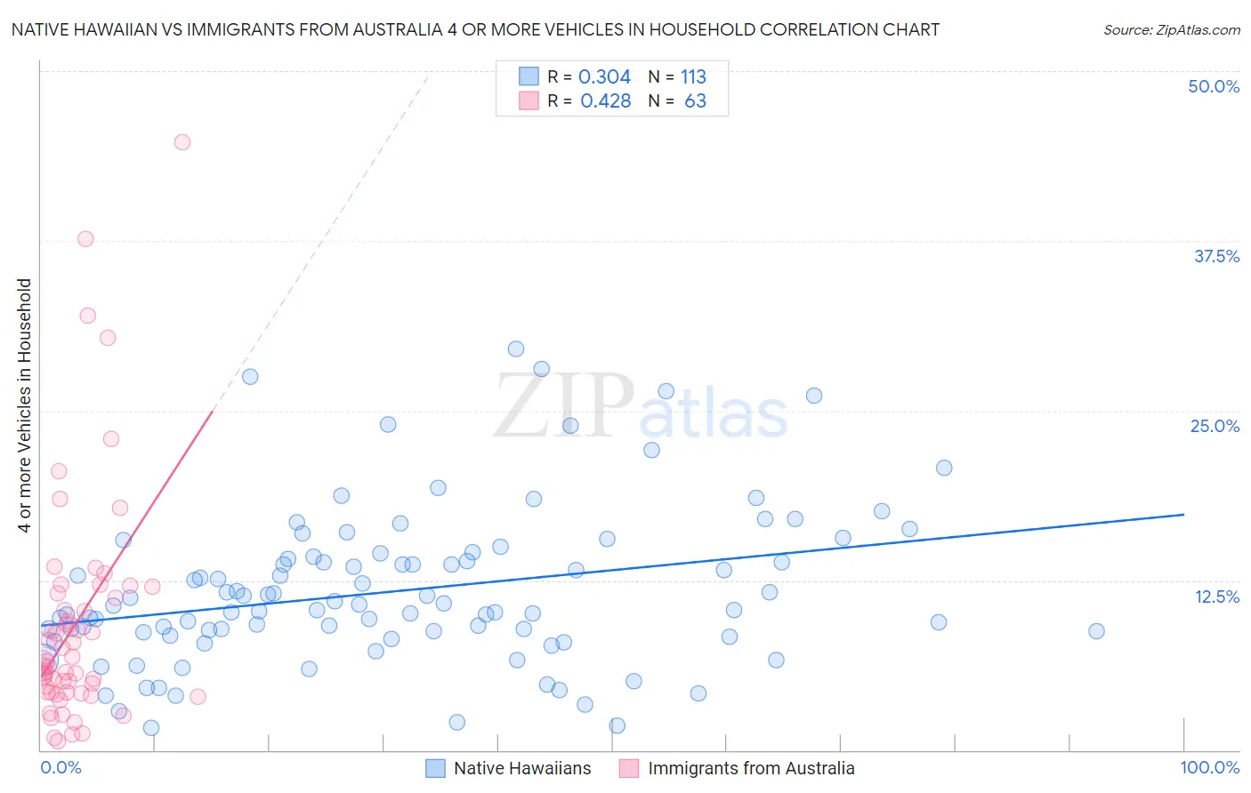 Native Hawaiian vs Immigrants from Australia 4 or more Vehicles in Household