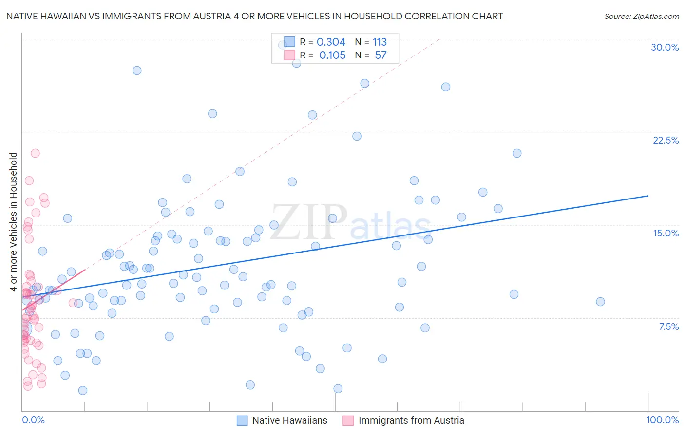 Native Hawaiian vs Immigrants from Austria 4 or more Vehicles in Household