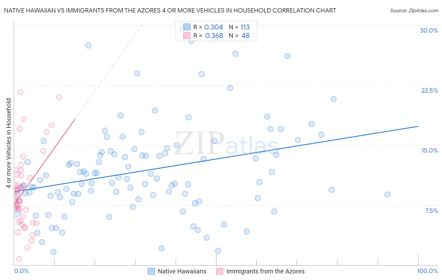 Native Hawaiian vs Immigrants from the Azores 4 or more Vehicles in Household