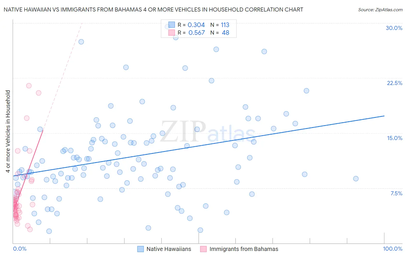 Native Hawaiian vs Immigrants from Bahamas 4 or more Vehicles in Household