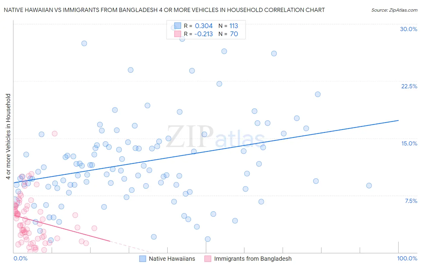 Native Hawaiian vs Immigrants from Bangladesh 4 or more Vehicles in Household