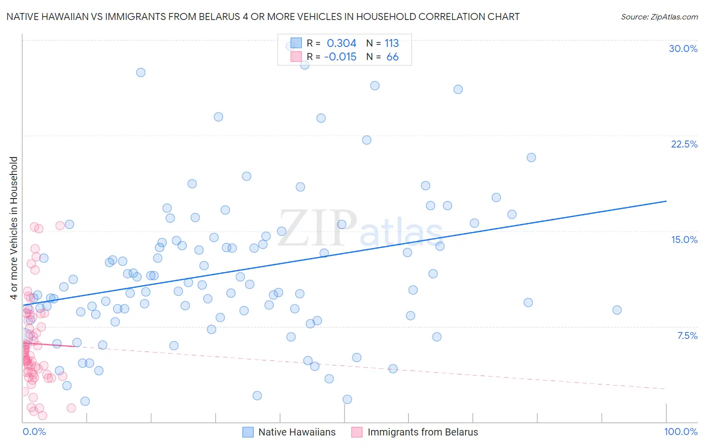 Native Hawaiian vs Immigrants from Belarus 4 or more Vehicles in Household