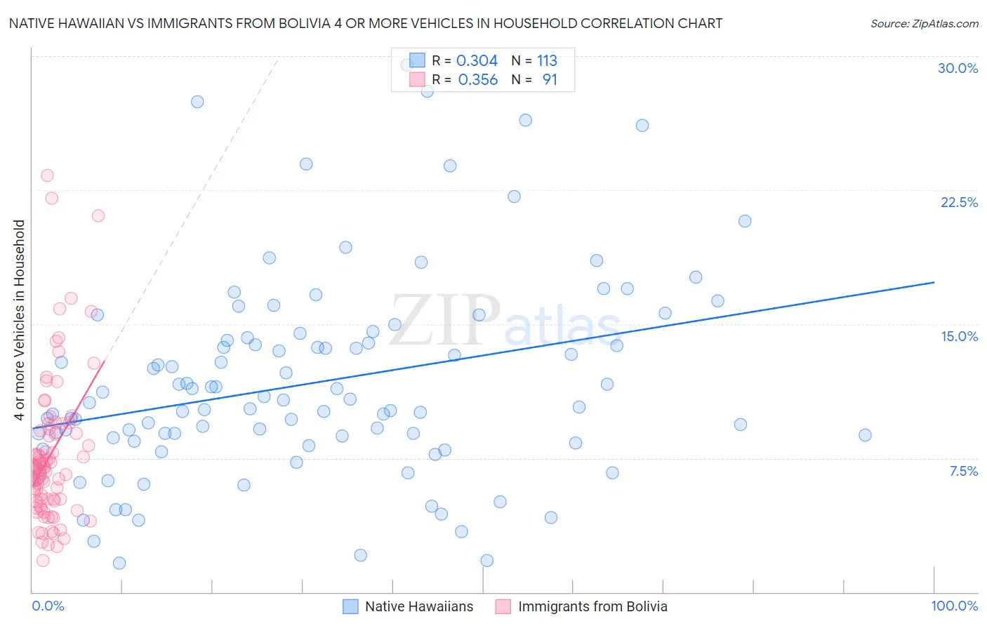 Native Hawaiian vs Immigrants from Bolivia 4 or more Vehicles in Household