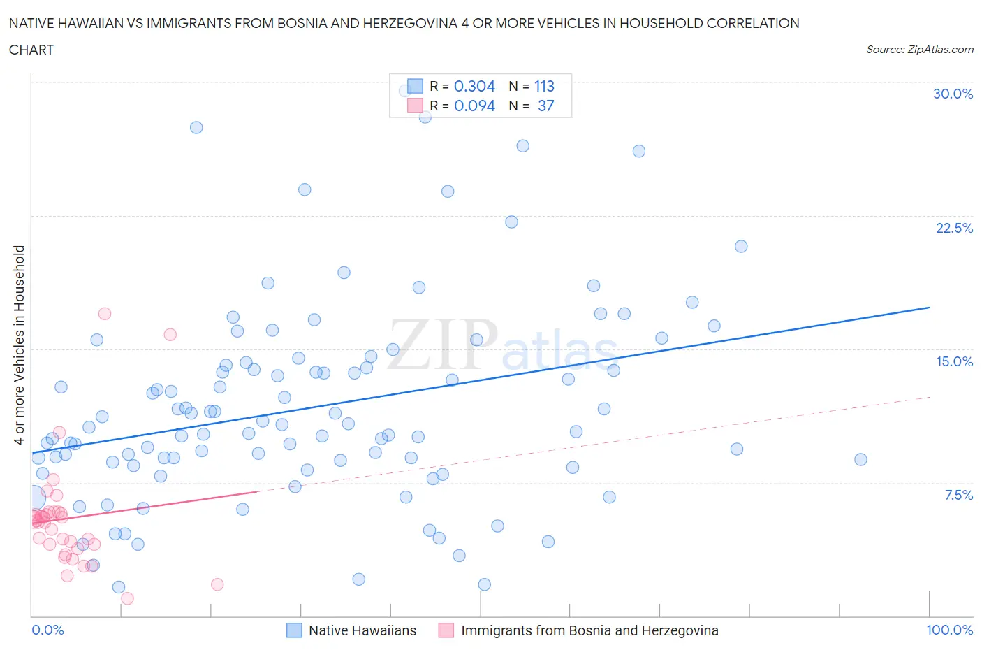Native Hawaiian vs Immigrants from Bosnia and Herzegovina 4 or more Vehicles in Household