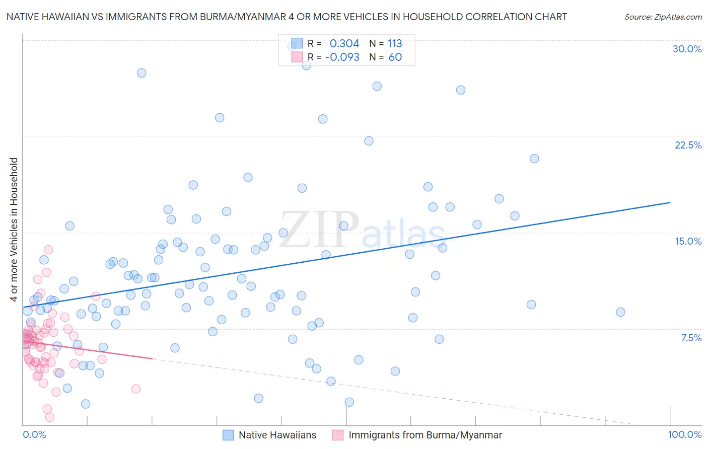 Native Hawaiian vs Immigrants from Burma/Myanmar 4 or more Vehicles in Household