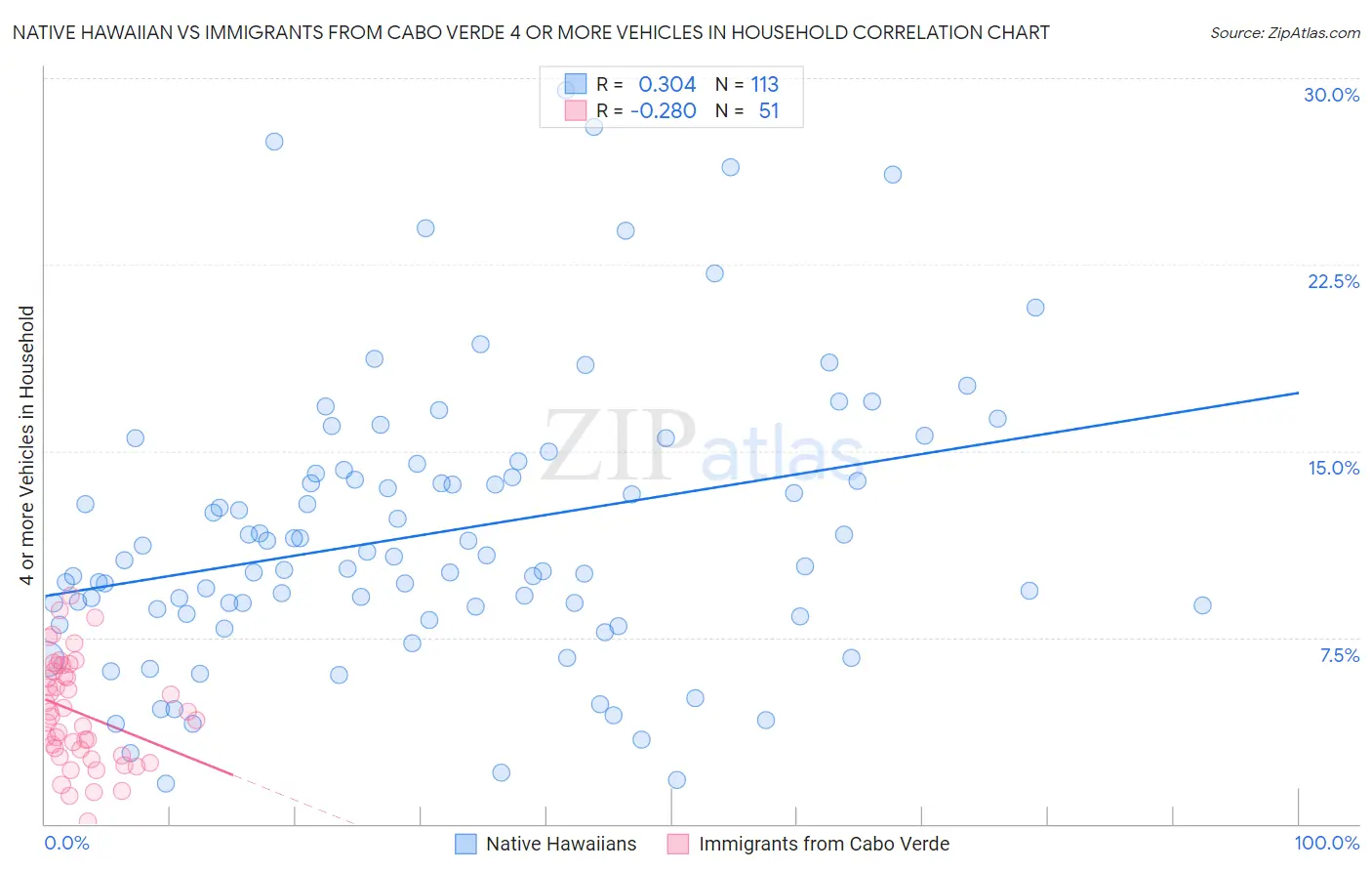 Native Hawaiian vs Immigrants from Cabo Verde 4 or more Vehicles in Household