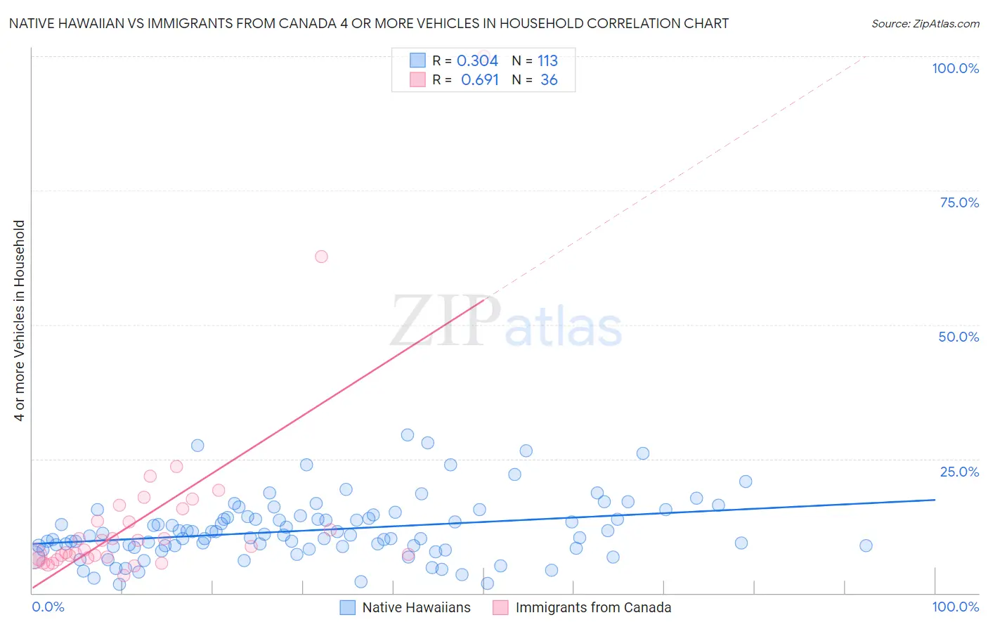 Native Hawaiian vs Immigrants from Canada 4 or more Vehicles in Household