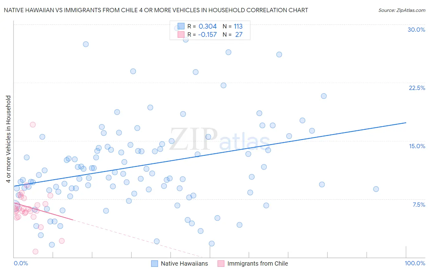 Native Hawaiian vs Immigrants from Chile 4 or more Vehicles in Household